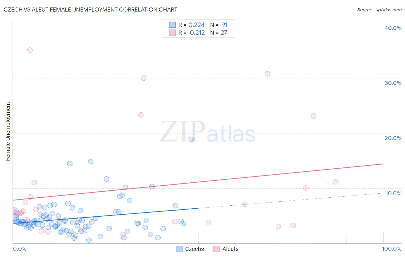 Czech vs Aleut Female Unemployment