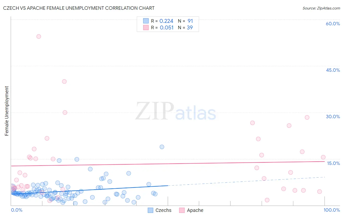 Czech vs Apache Female Unemployment