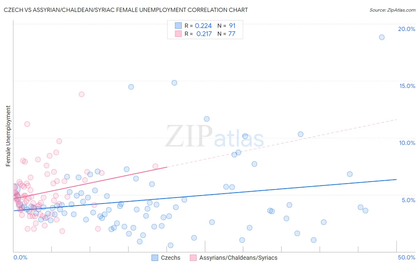Czech vs Assyrian/Chaldean/Syriac Female Unemployment