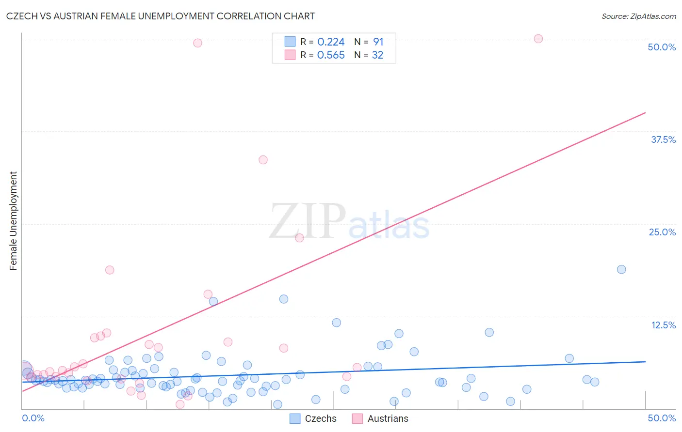 Czech vs Austrian Female Unemployment