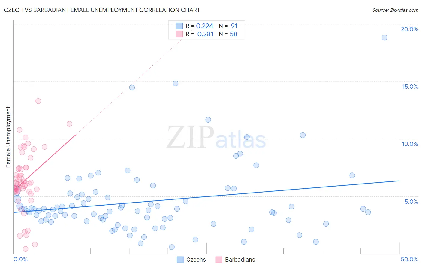 Czech vs Barbadian Female Unemployment