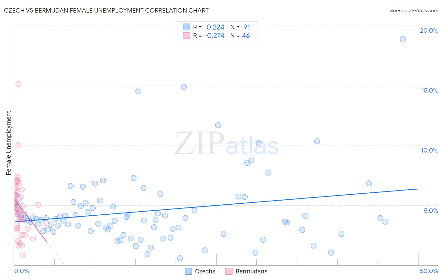 Czech vs Bermudan Female Unemployment