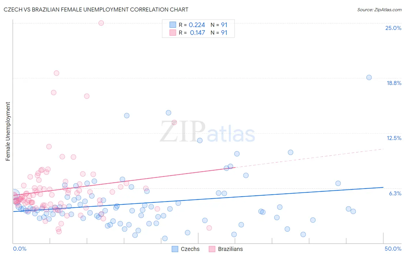 Czech vs Brazilian Female Unemployment