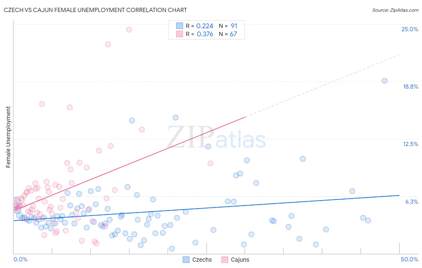 Czech vs Cajun Female Unemployment