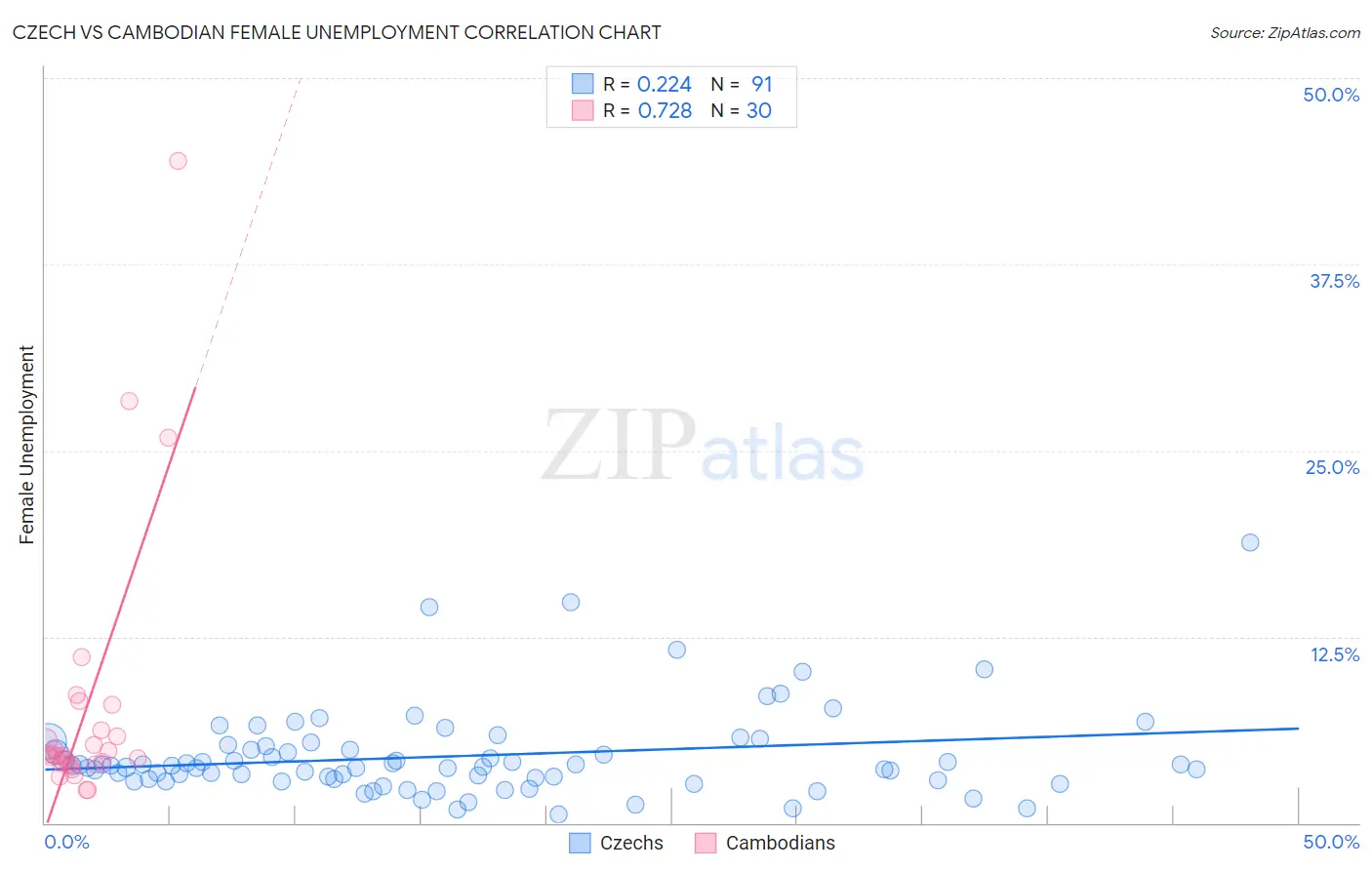 Czech vs Cambodian Female Unemployment