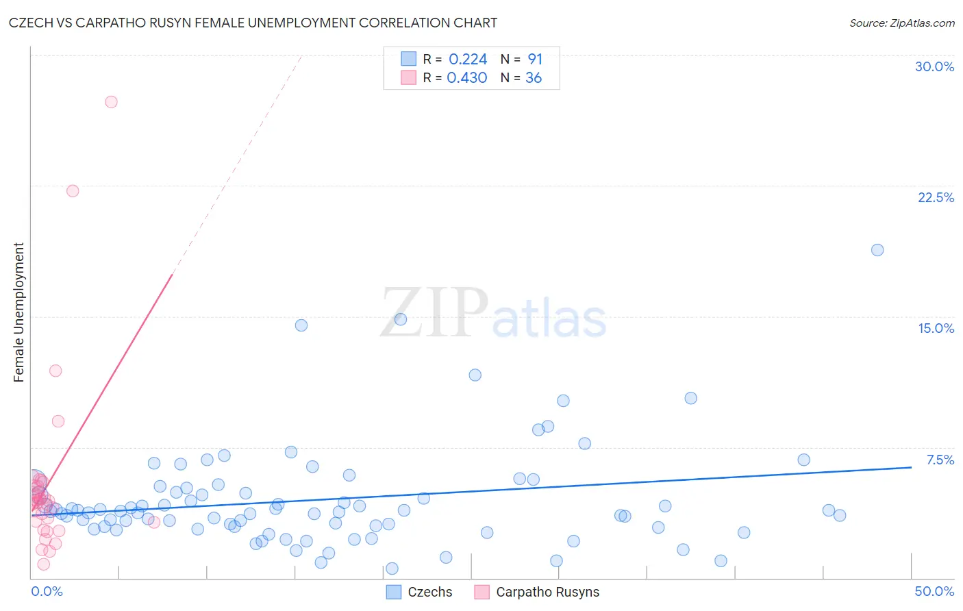 Czech vs Carpatho Rusyn Female Unemployment