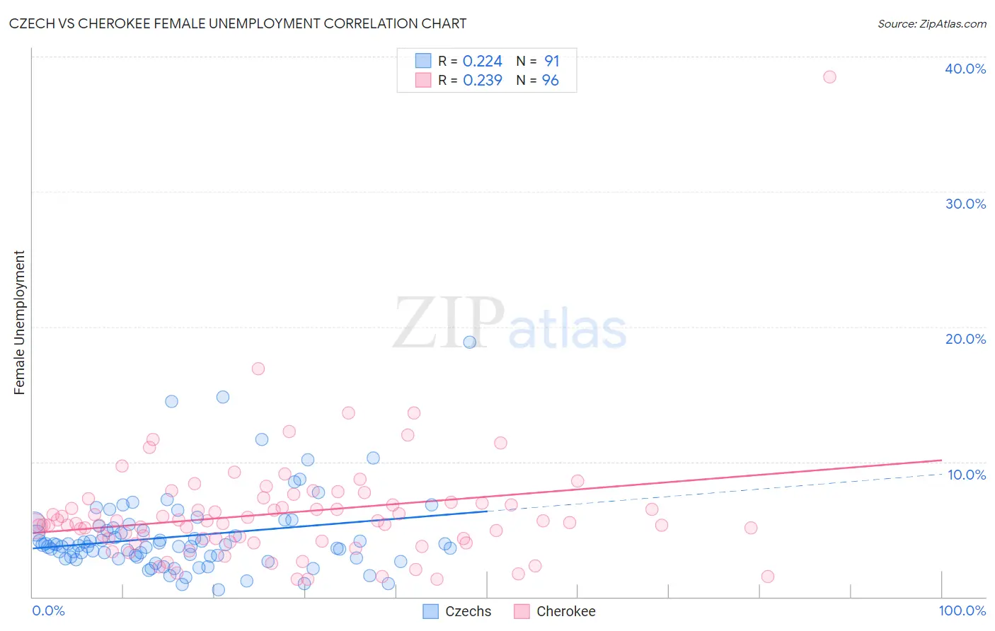 Czech vs Cherokee Female Unemployment