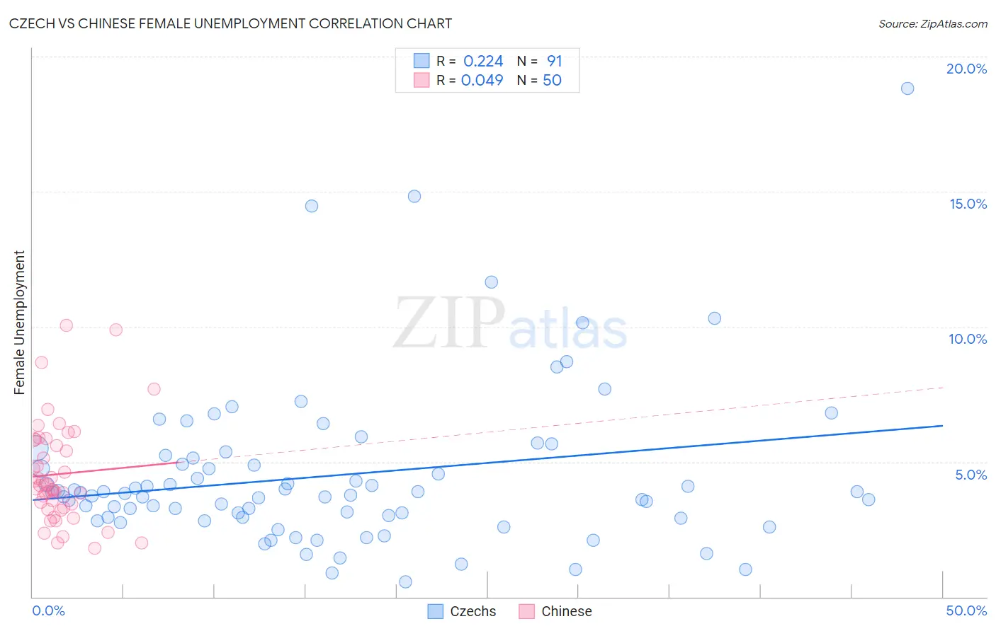 Czech vs Chinese Female Unemployment
