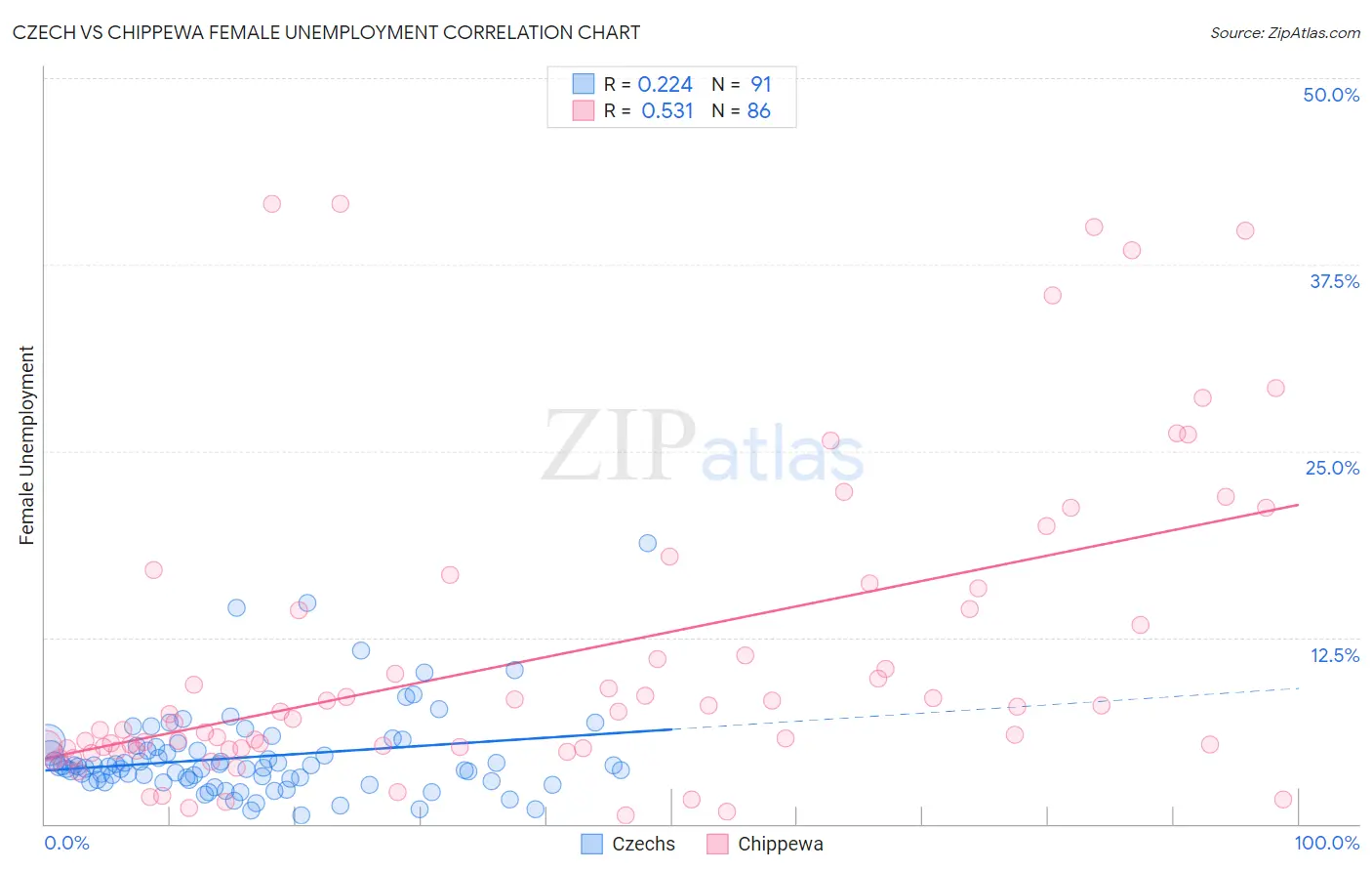 Czech vs Chippewa Female Unemployment