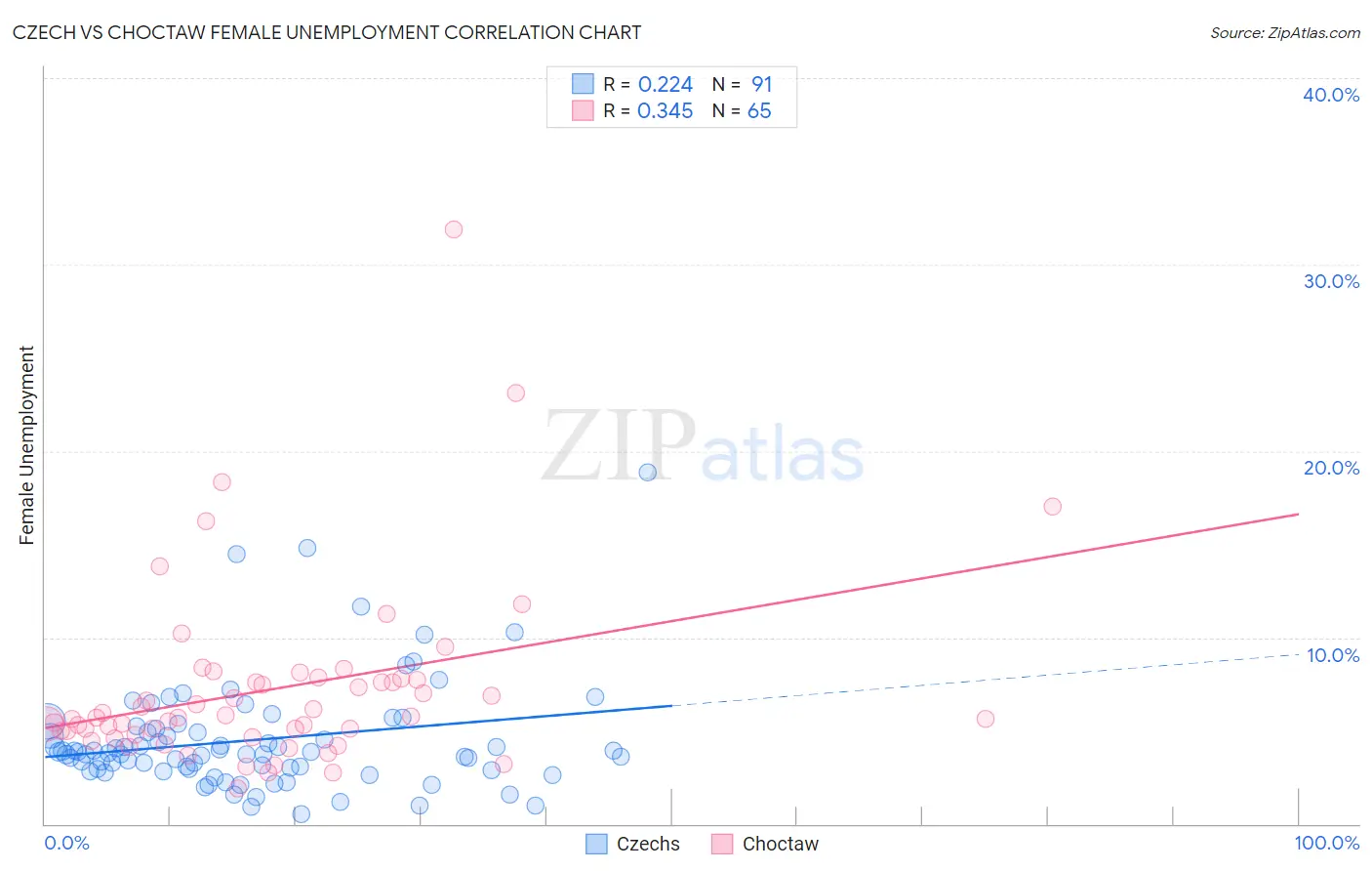 Czech vs Choctaw Female Unemployment