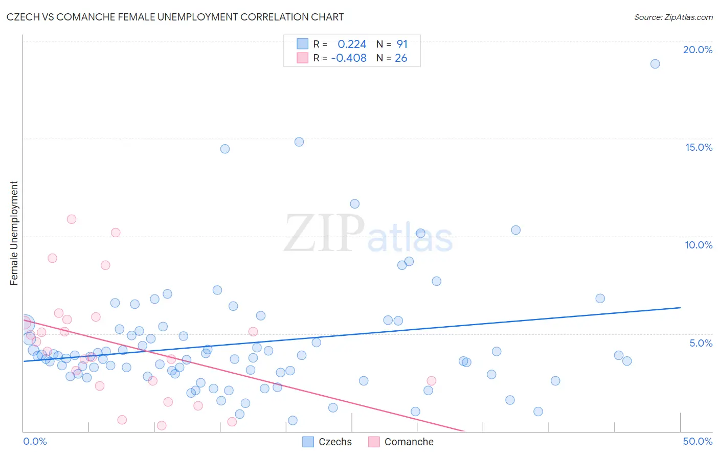 Czech vs Comanche Female Unemployment