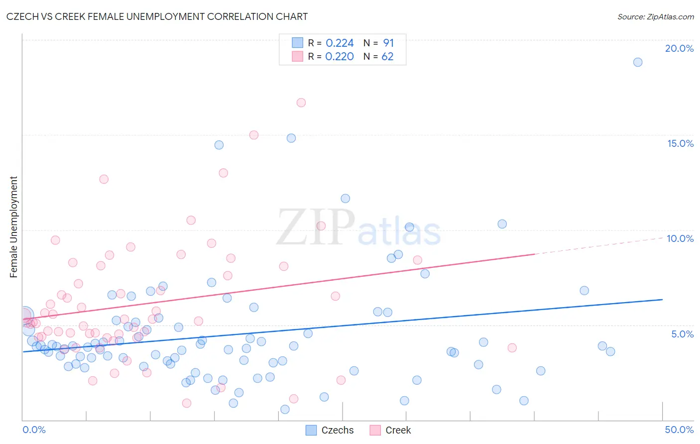 Czech vs Creek Female Unemployment