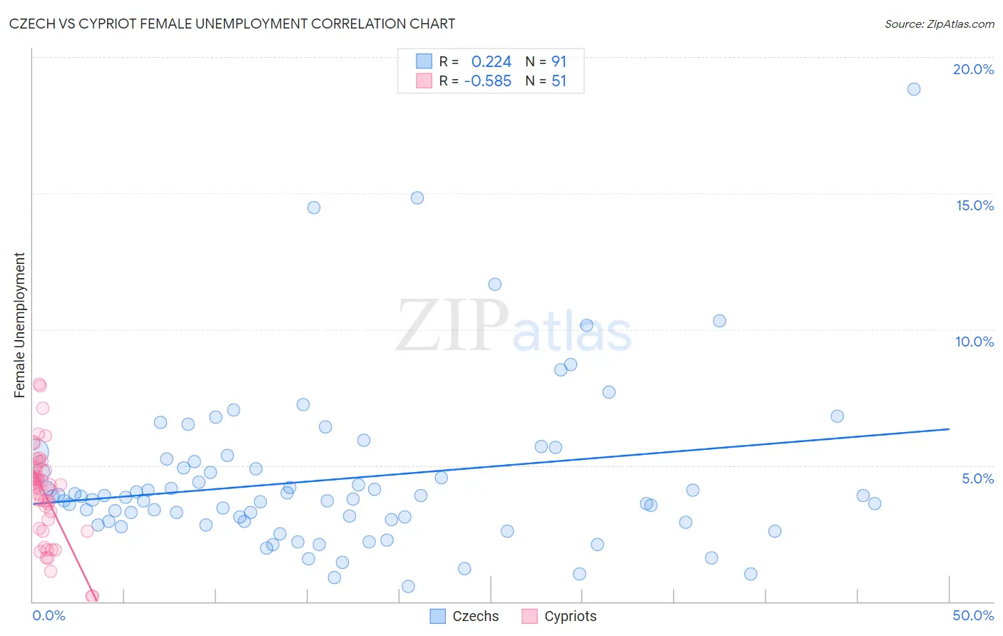 Czech vs Cypriot Female Unemployment