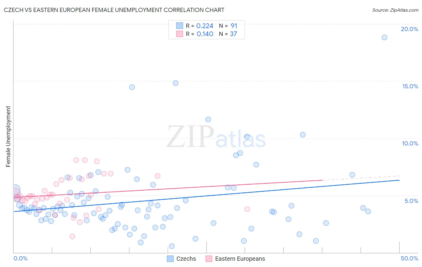 Czech vs Eastern European Female Unemployment
