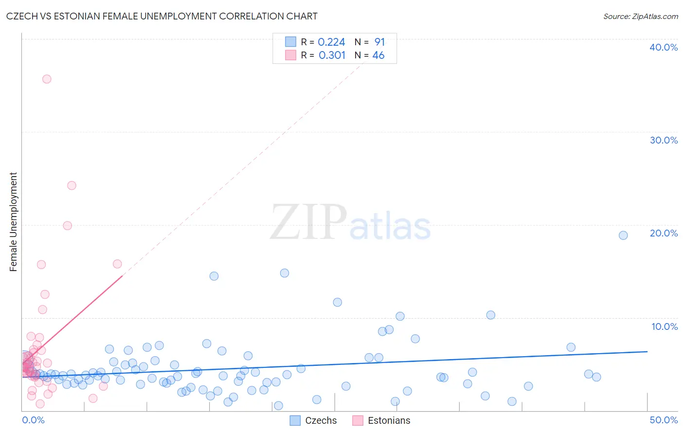 Czech vs Estonian Female Unemployment