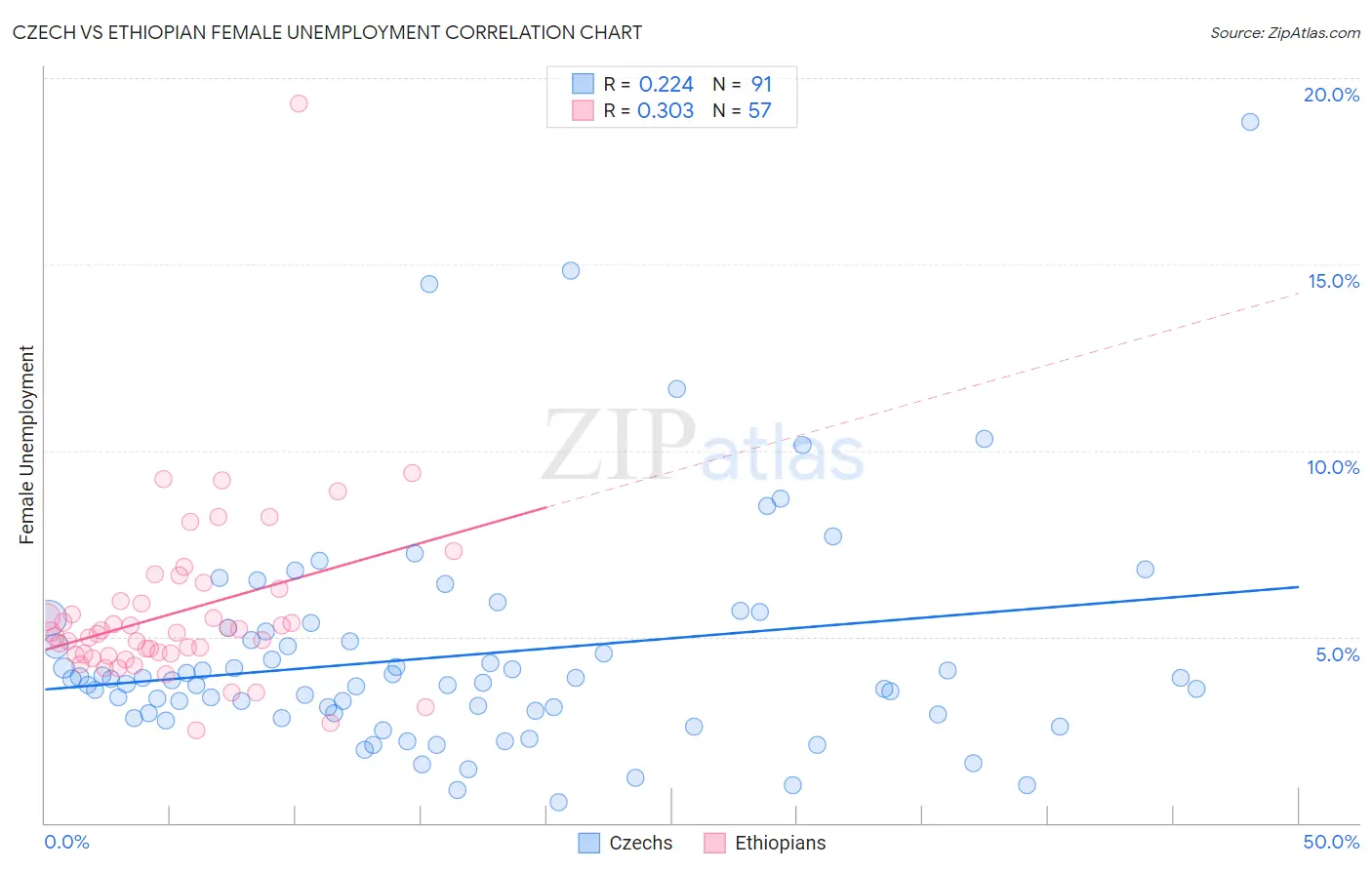 Czech vs Ethiopian Female Unemployment