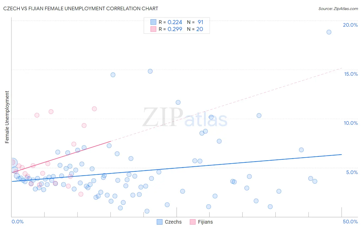 Czech vs Fijian Female Unemployment