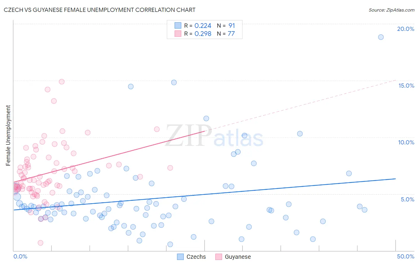 Czech vs Guyanese Female Unemployment