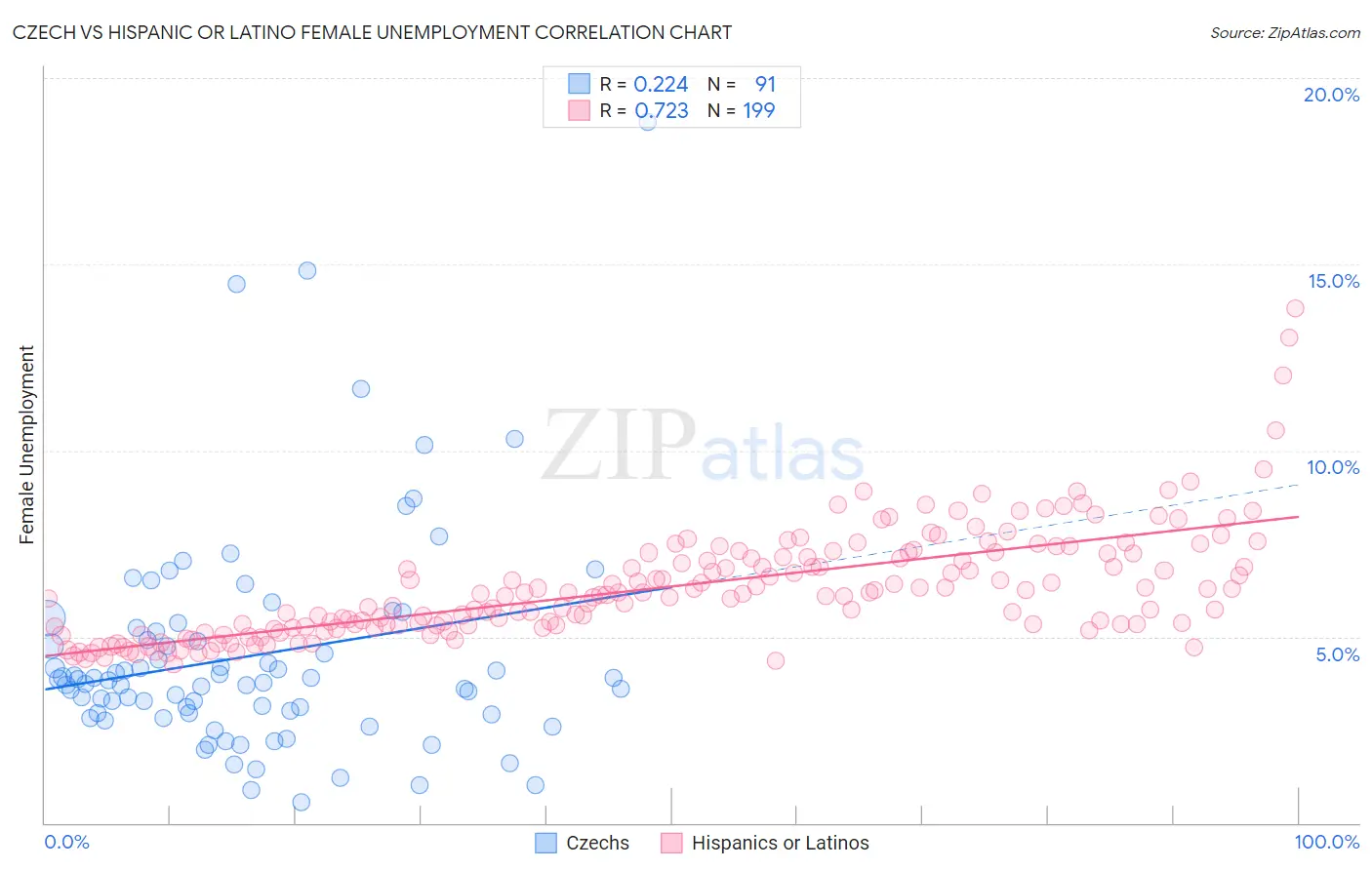 Czech vs Hispanic or Latino Female Unemployment