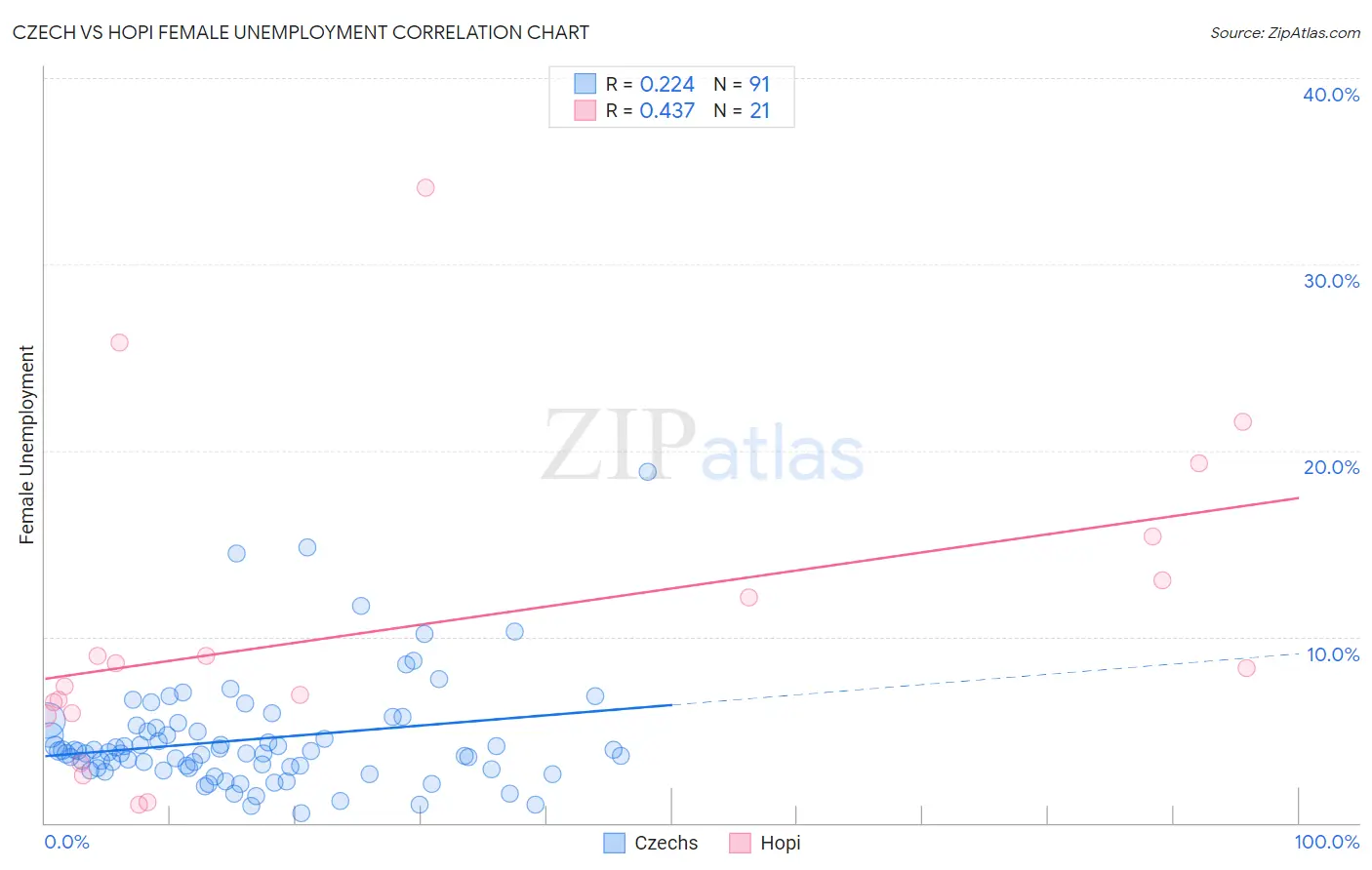 Czech vs Hopi Female Unemployment
