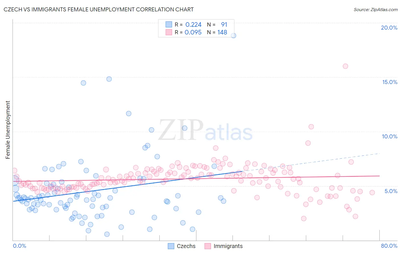 Czech vs Immigrants Female Unemployment