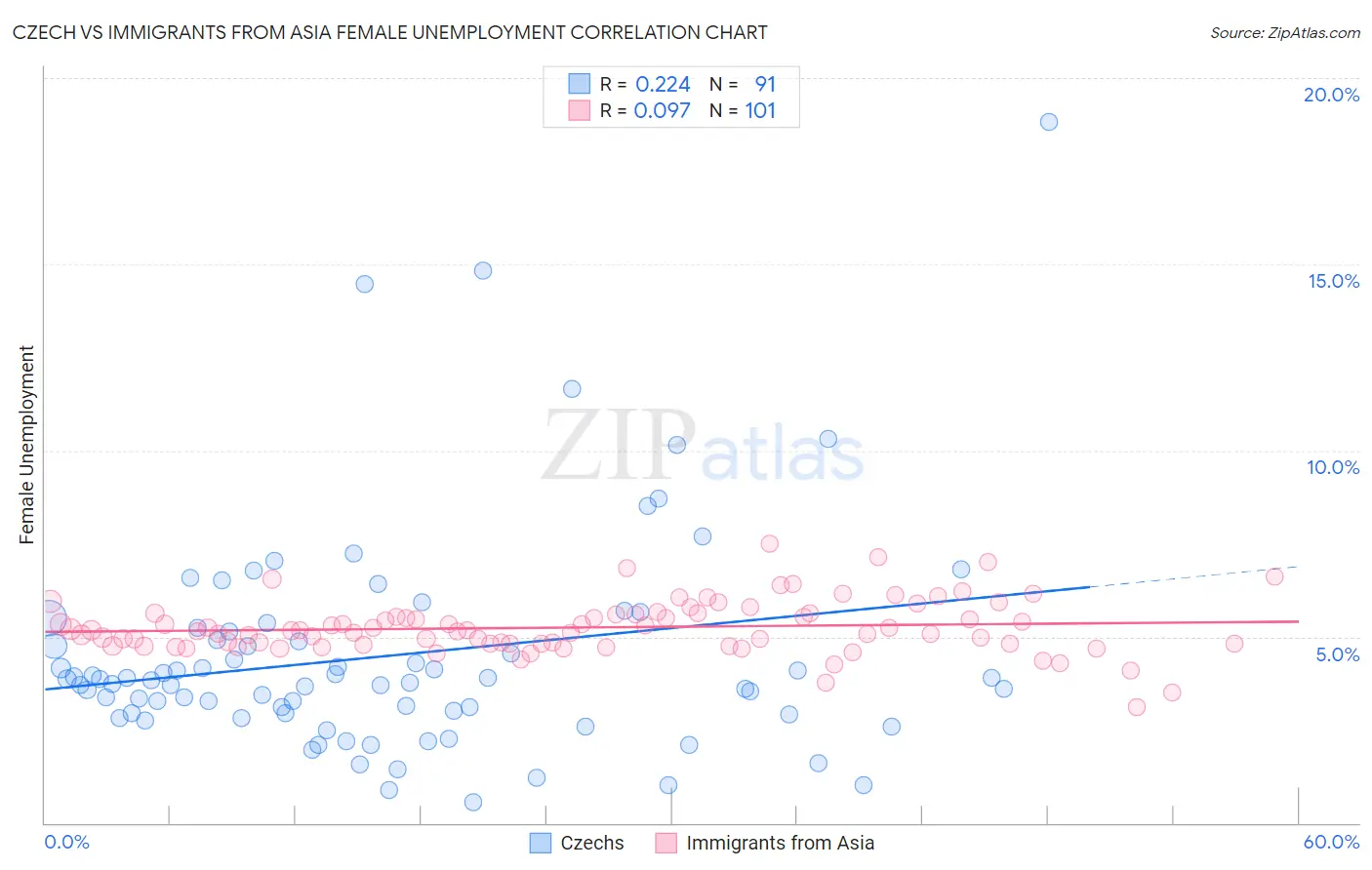 Czech vs Immigrants from Asia Female Unemployment