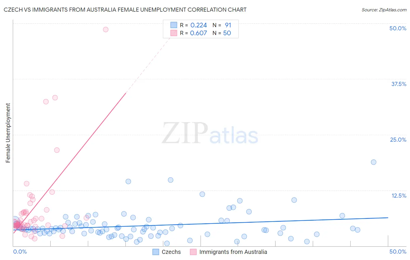 Czech vs Immigrants from Australia Female Unemployment