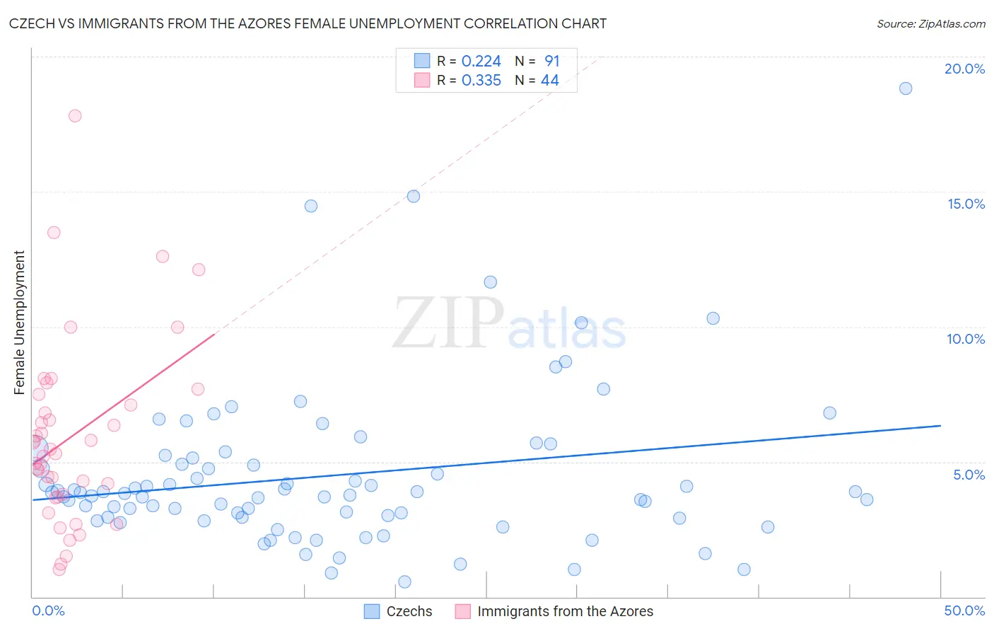 Czech vs Immigrants from the Azores Female Unemployment