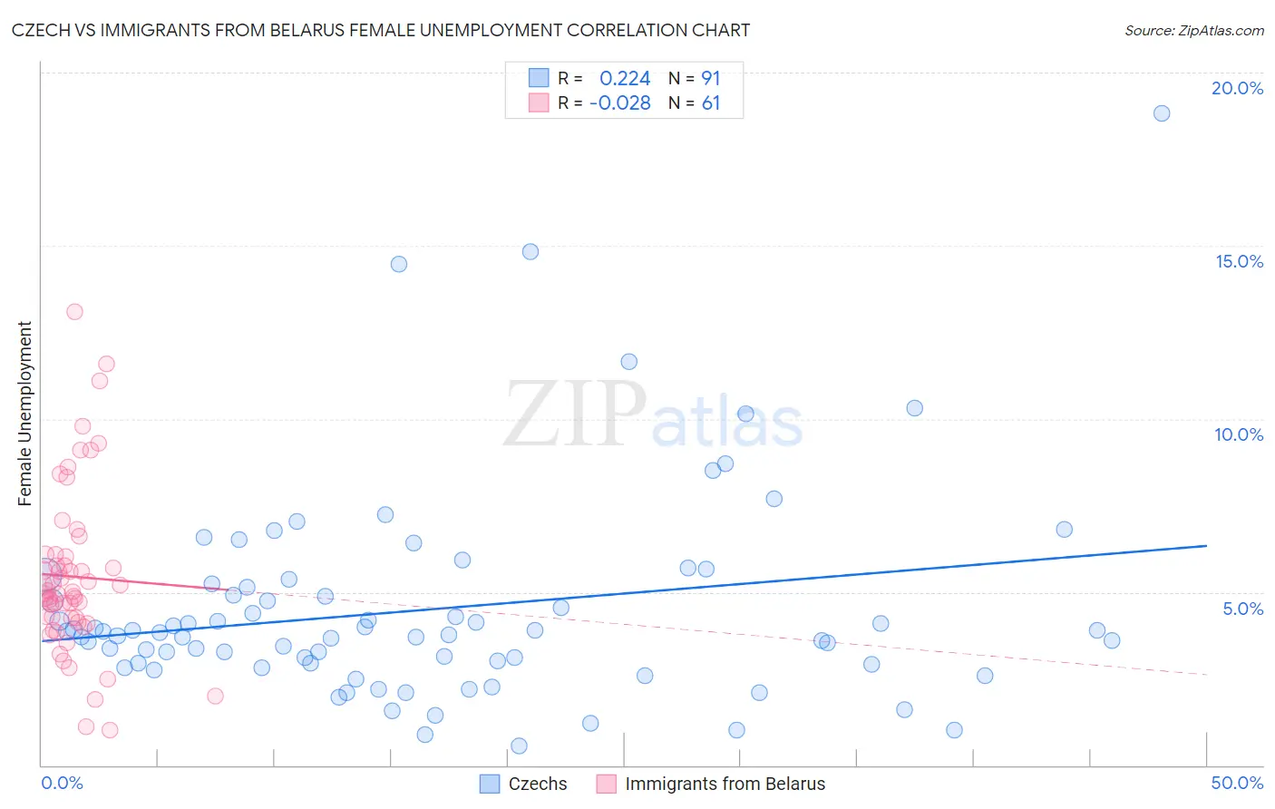 Czech vs Immigrants from Belarus Female Unemployment