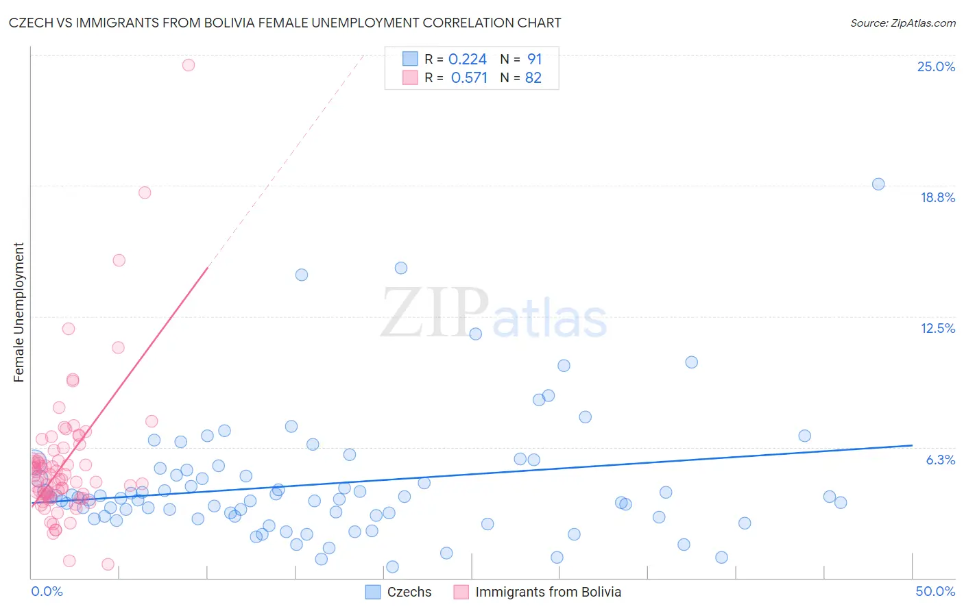 Czech vs Immigrants from Bolivia Female Unemployment