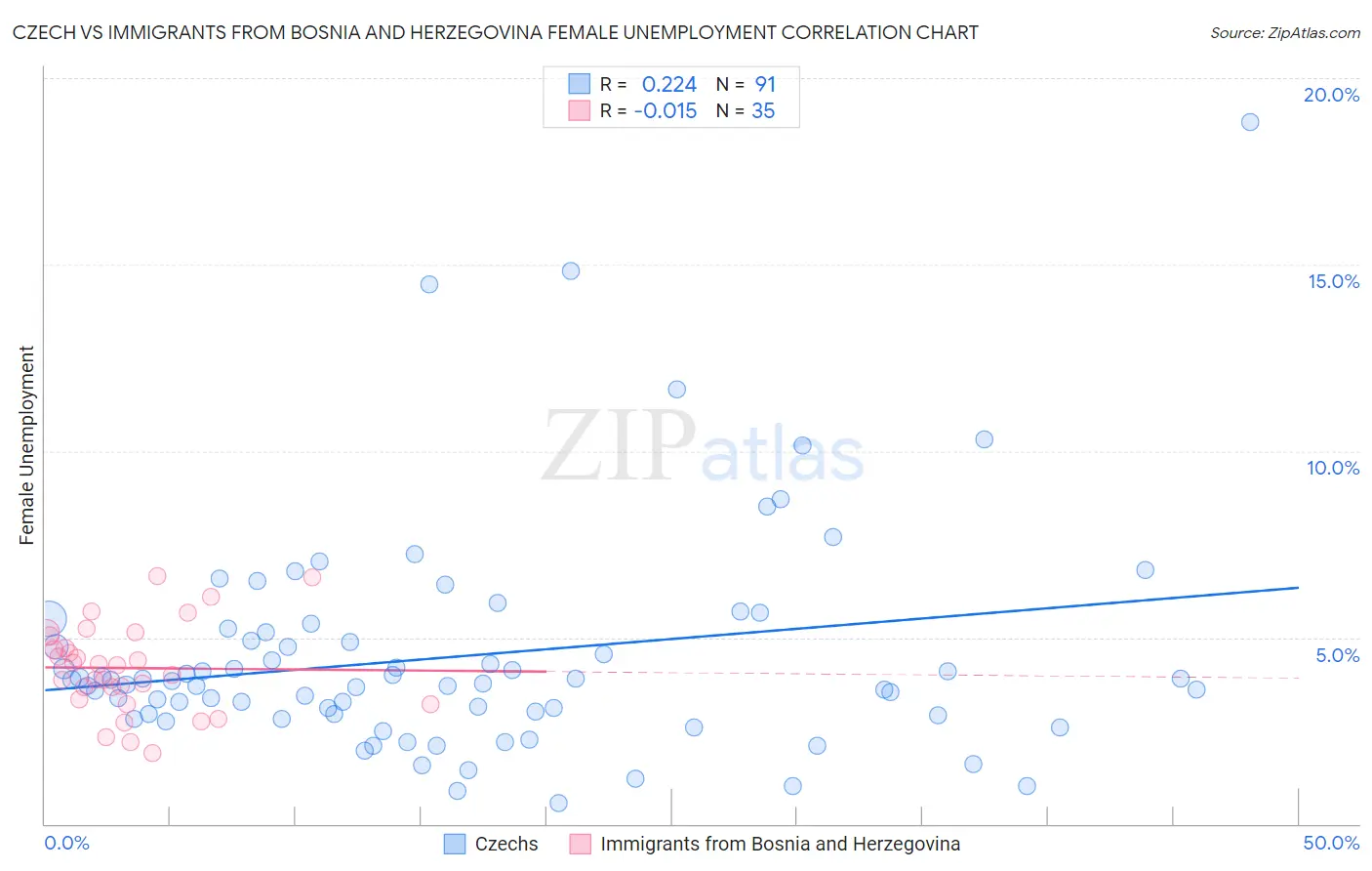 Czech vs Immigrants from Bosnia and Herzegovina Female Unemployment