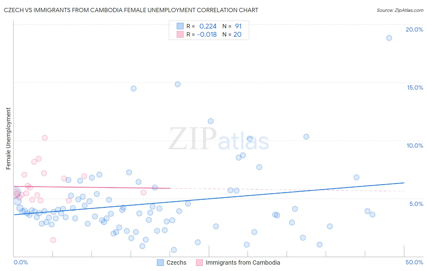 Czech vs Immigrants from Cambodia Female Unemployment