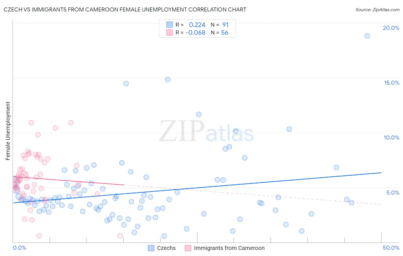 Czech vs Immigrants from Cameroon Female Unemployment
