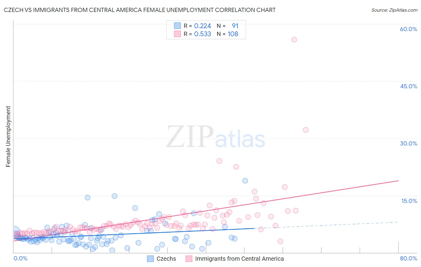 Czech vs Immigrants from Central America Female Unemployment