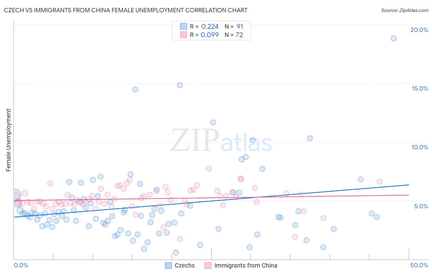 Czech vs Immigrants from China Female Unemployment