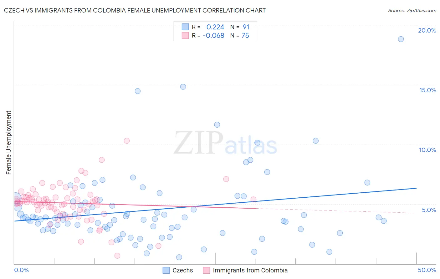 Czech vs Immigrants from Colombia Female Unemployment
