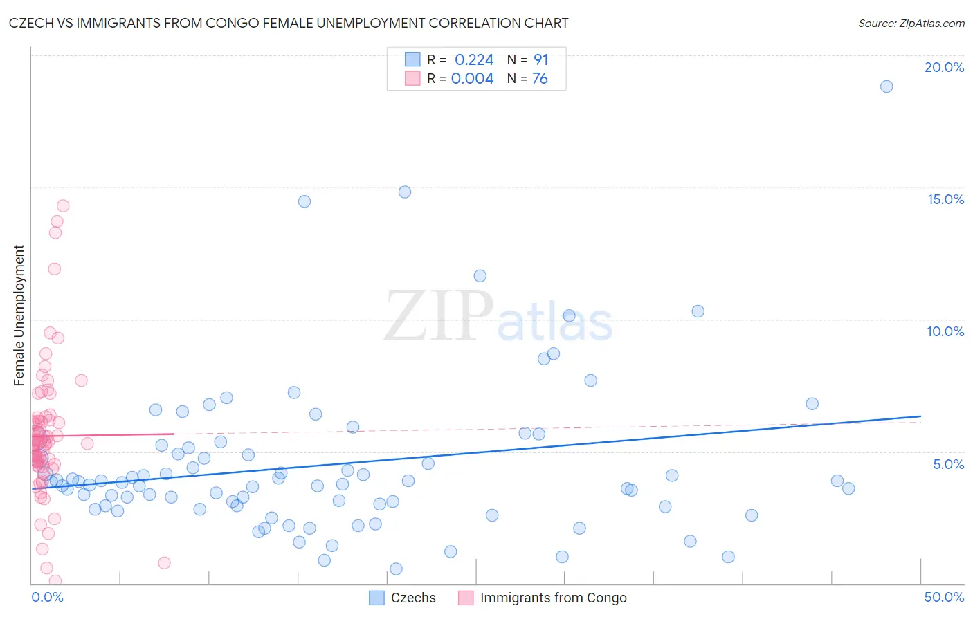 Czech vs Immigrants from Congo Female Unemployment