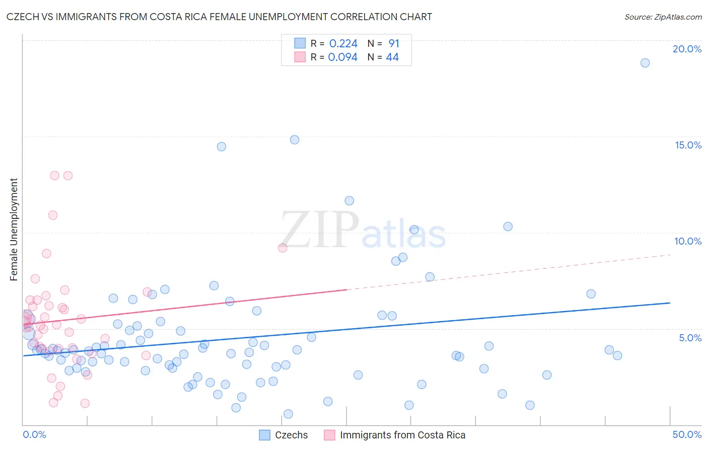 Czech vs Immigrants from Costa Rica Female Unemployment