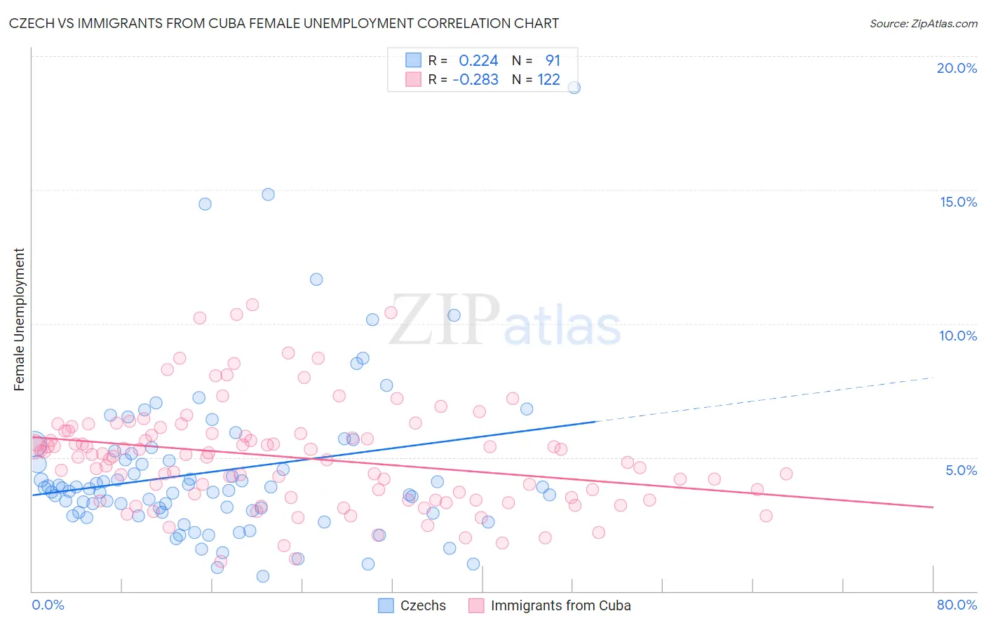 Czech vs Immigrants from Cuba Female Unemployment