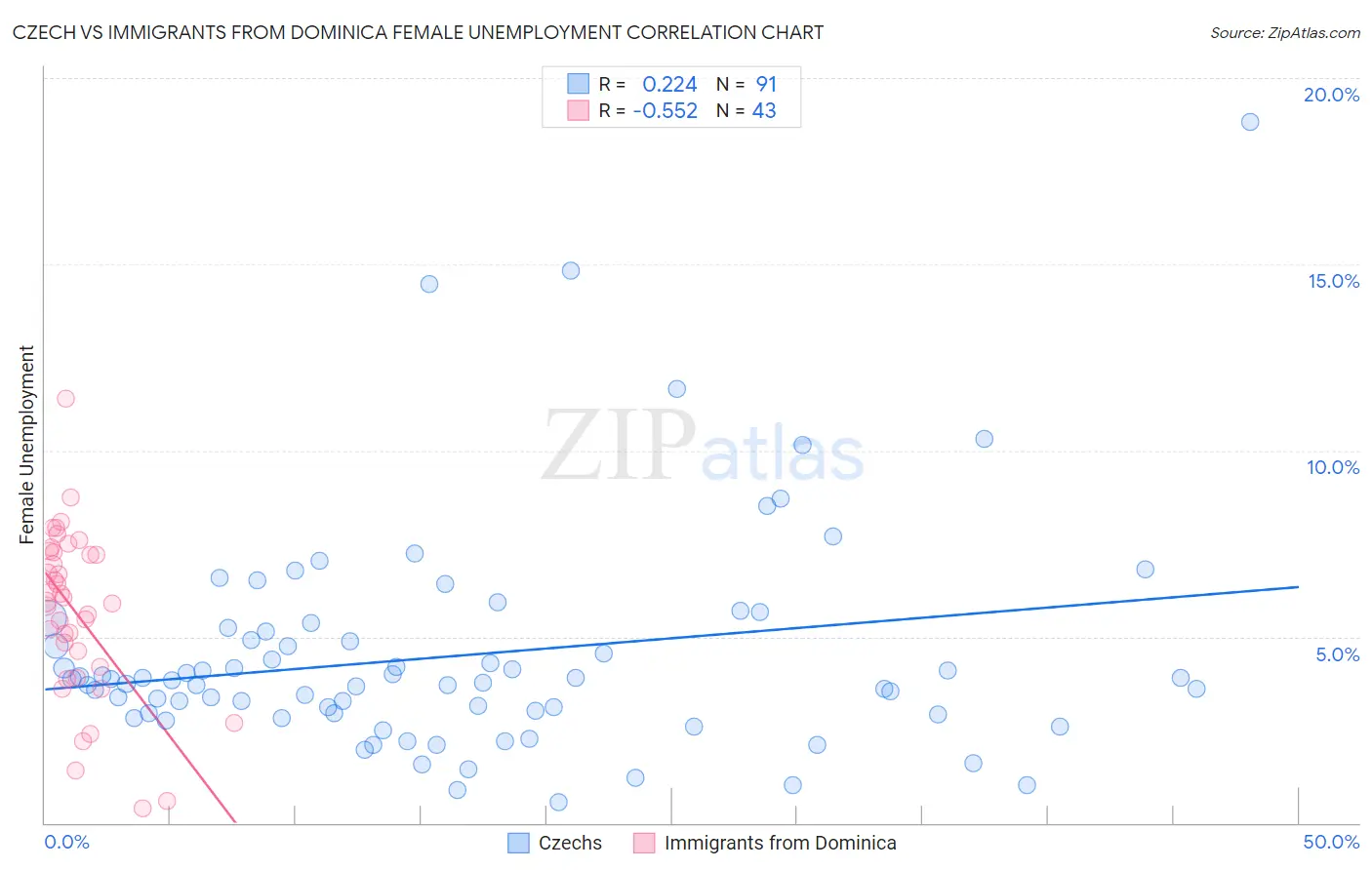 Czech vs Immigrants from Dominica Female Unemployment