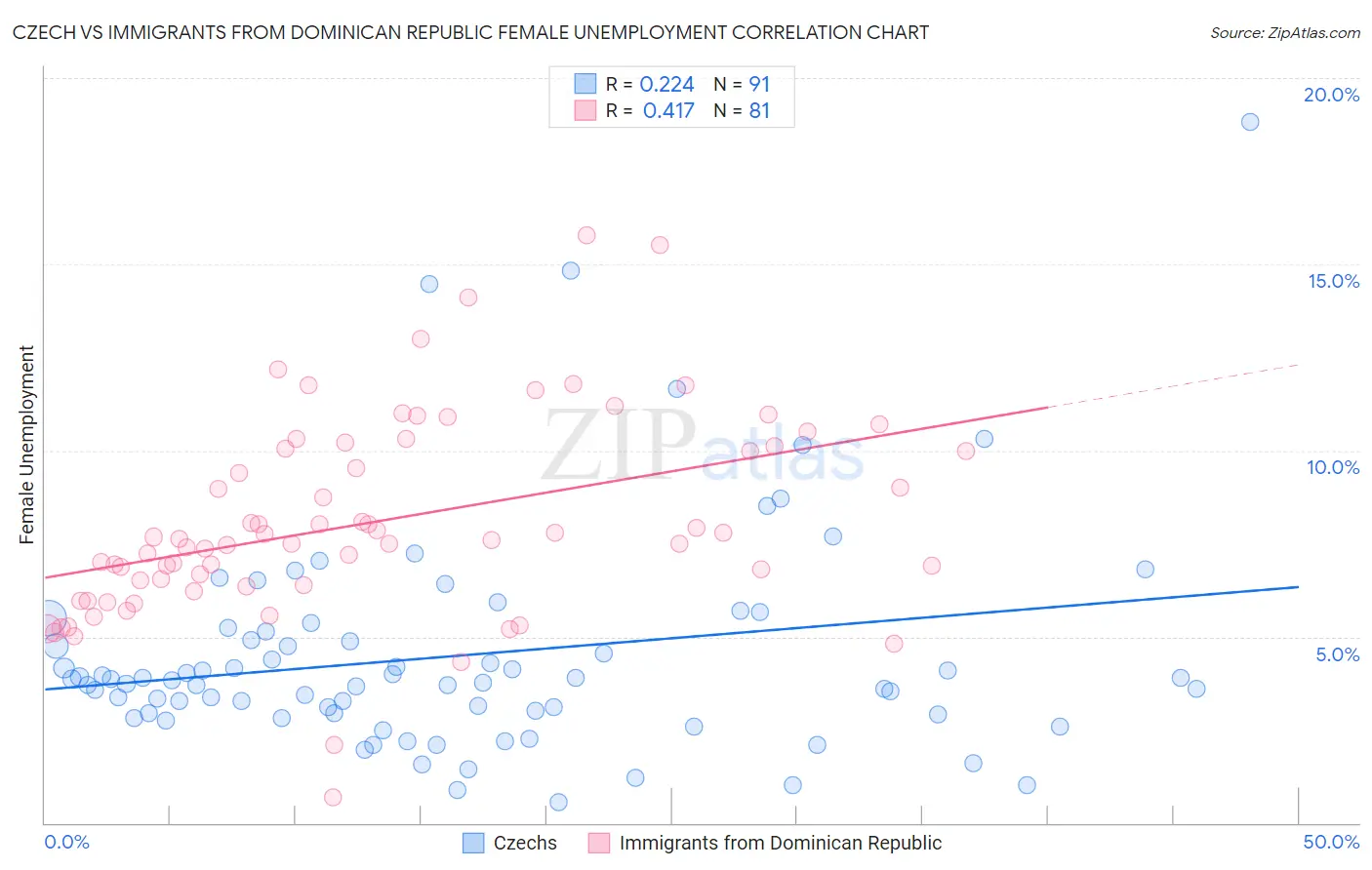 Czech vs Immigrants from Dominican Republic Female Unemployment
