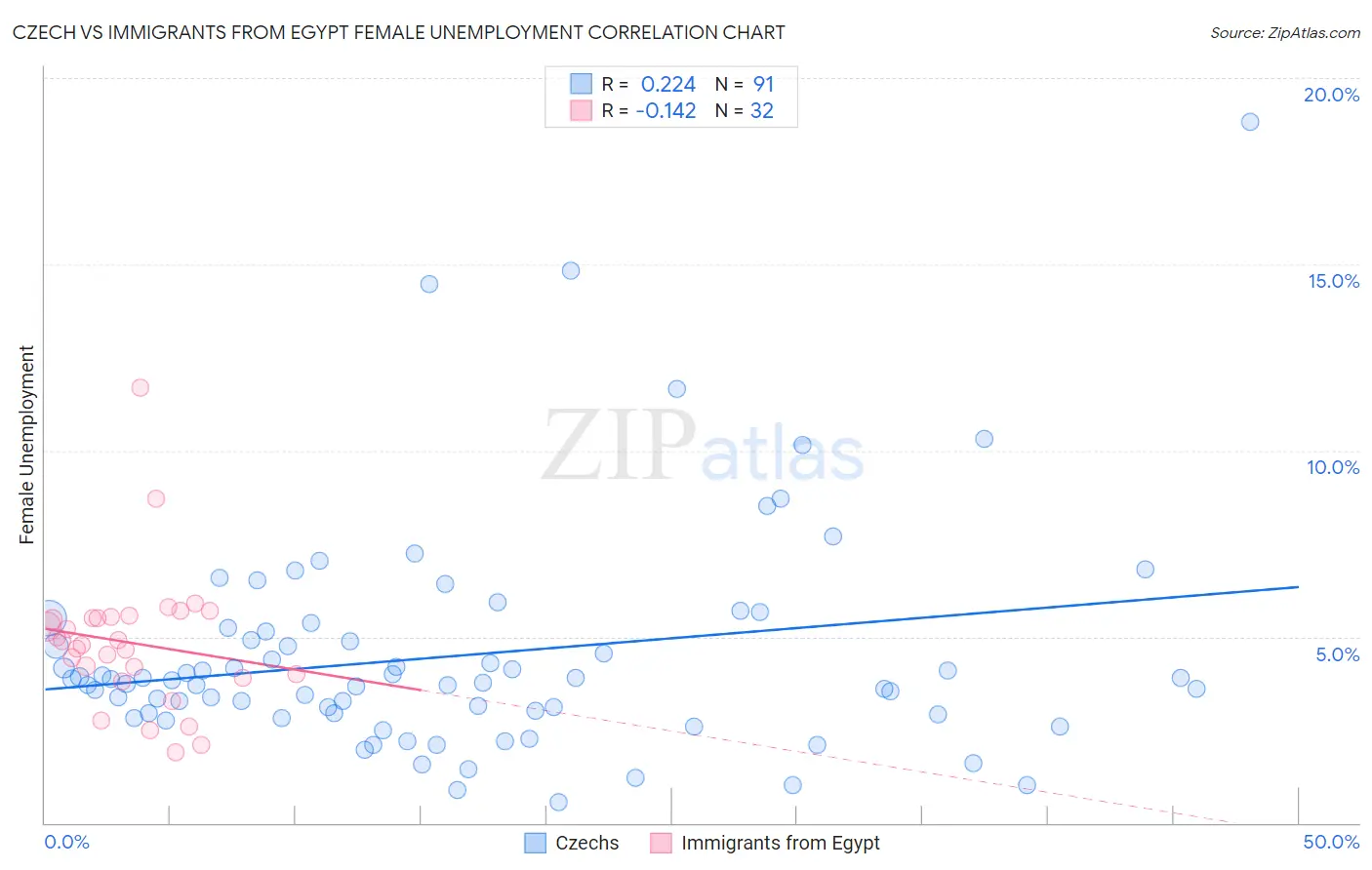 Czech vs Immigrants from Egypt Female Unemployment