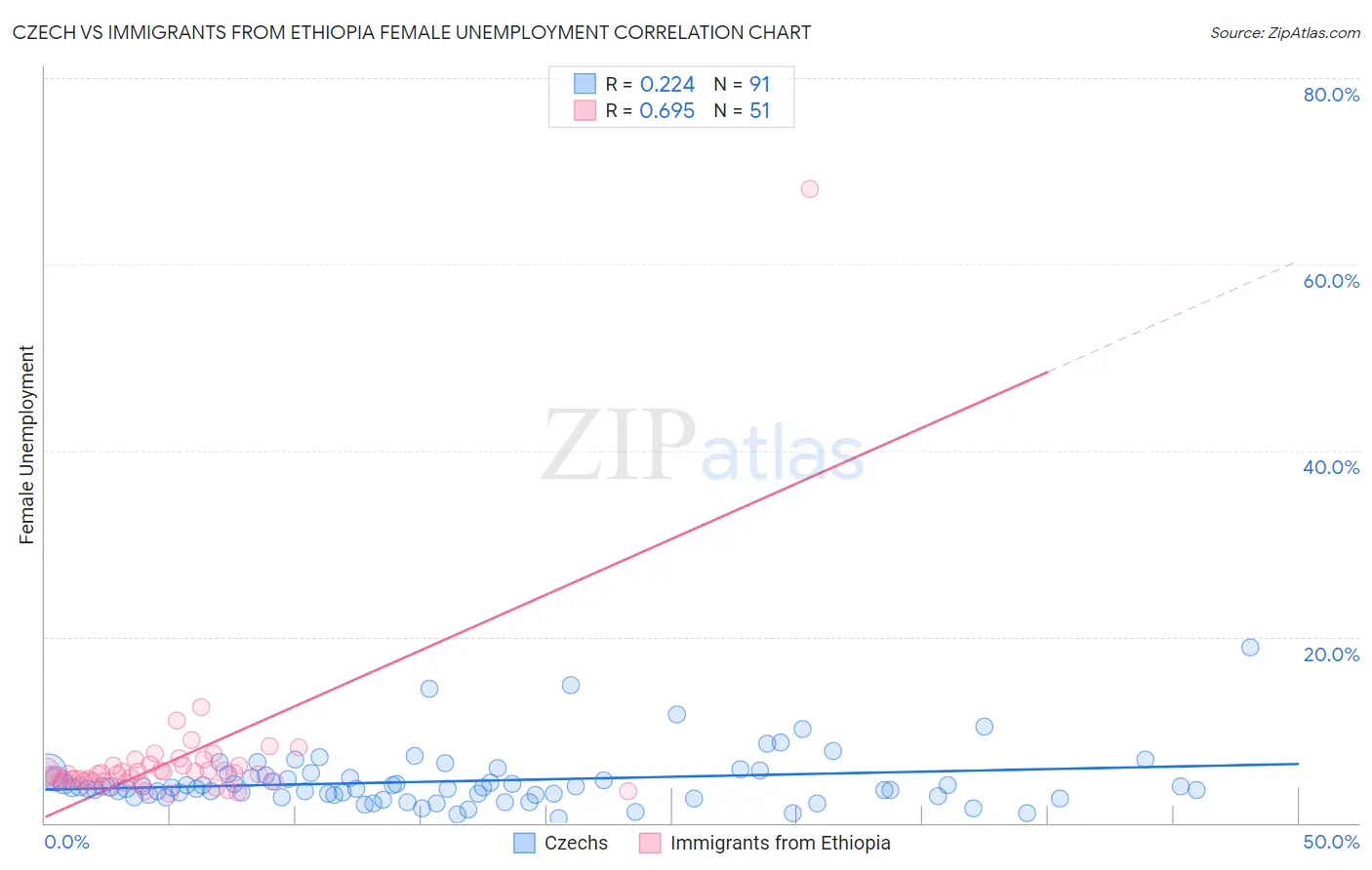 Czech vs Immigrants from Ethiopia Female Unemployment