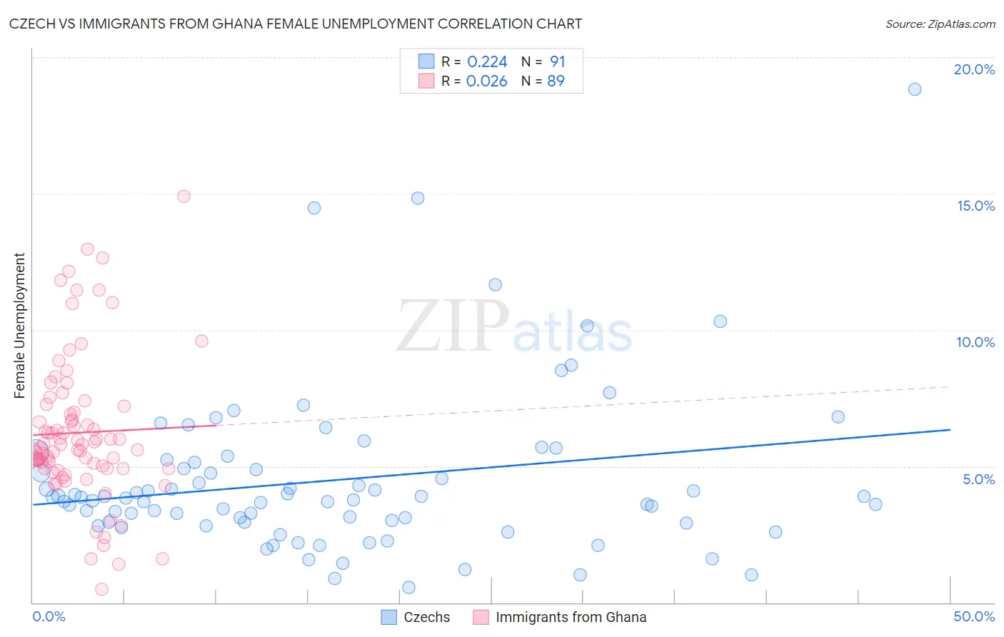 Czech vs Immigrants from Ghana Female Unemployment