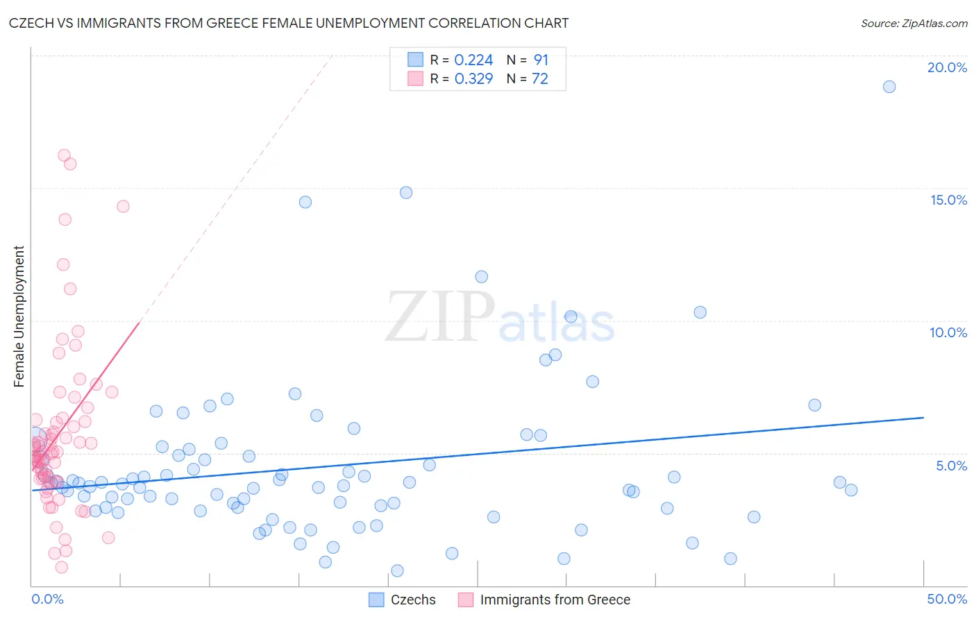 Czech vs Immigrants from Greece Female Unemployment