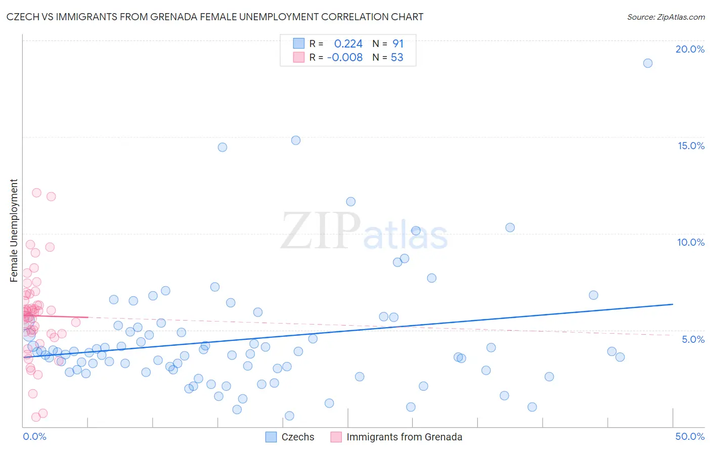 Czech vs Immigrants from Grenada Female Unemployment