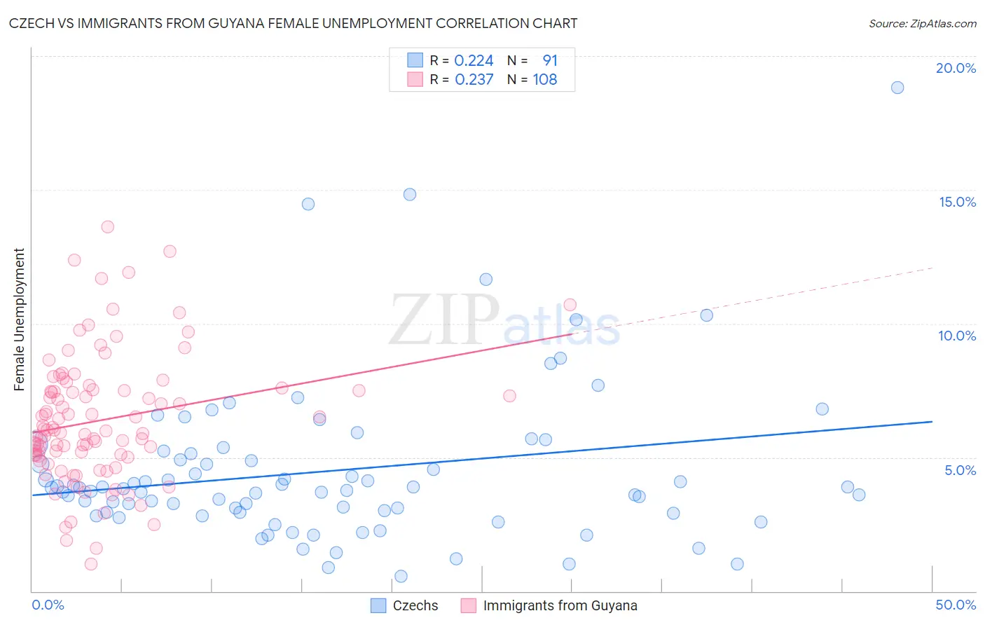 Czech vs Immigrants from Guyana Female Unemployment