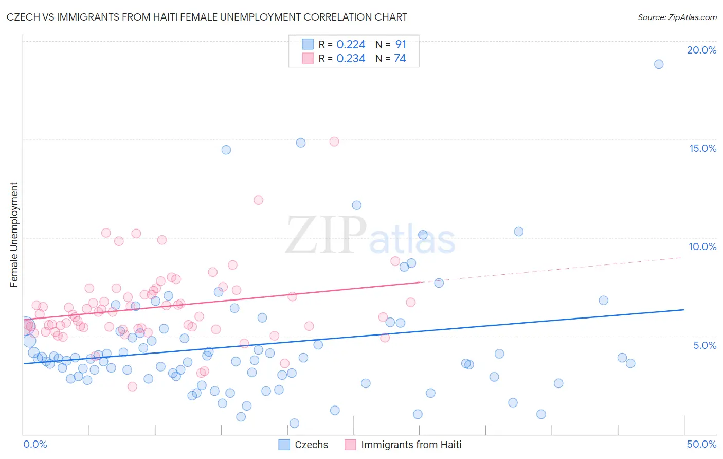 Czech vs Immigrants from Haiti Female Unemployment