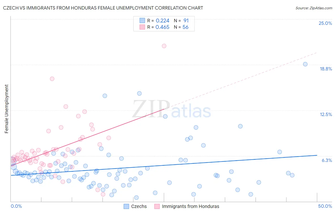 Czech vs Immigrants from Honduras Female Unemployment