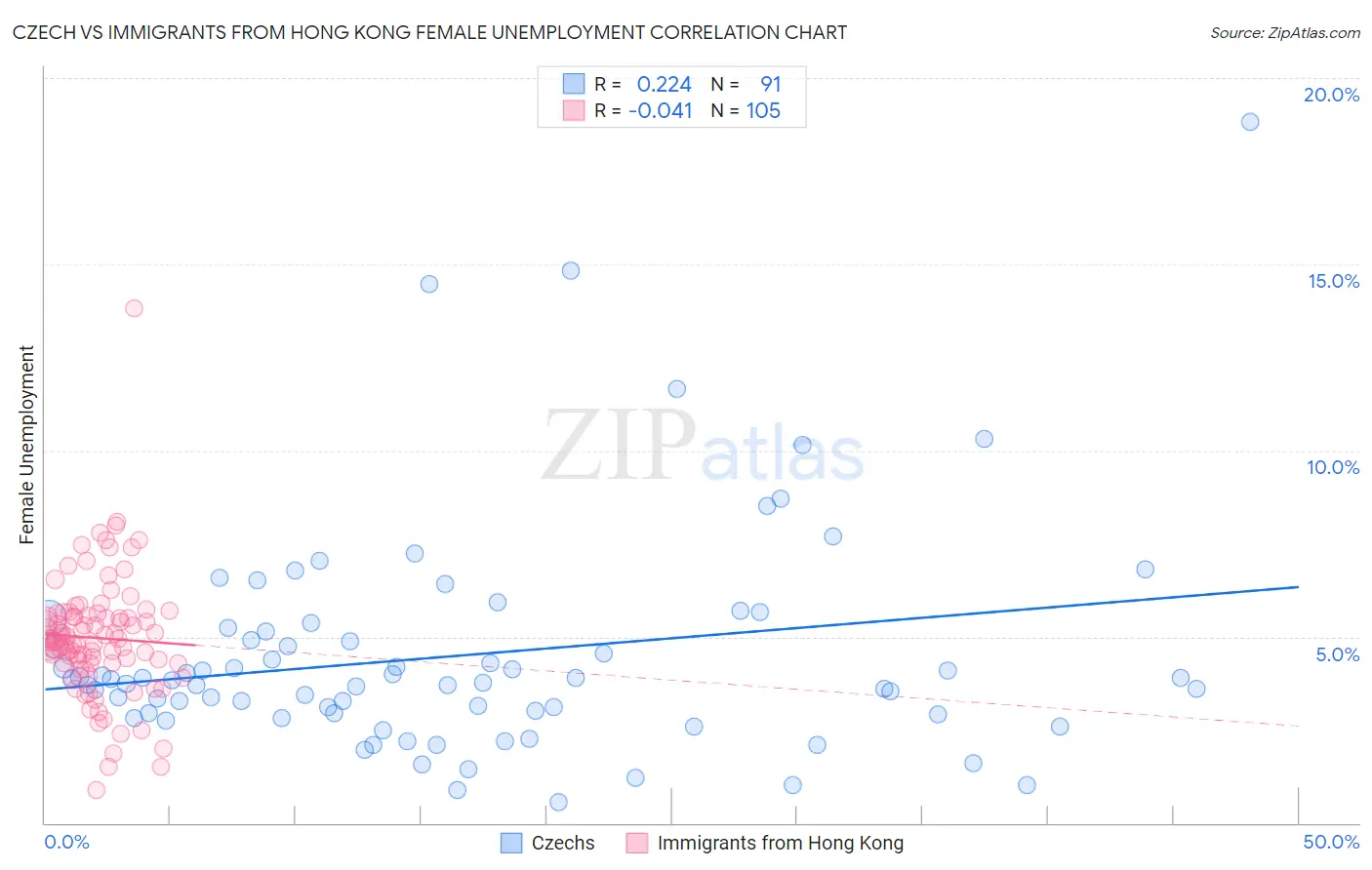 Czech vs Immigrants from Hong Kong Female Unemployment